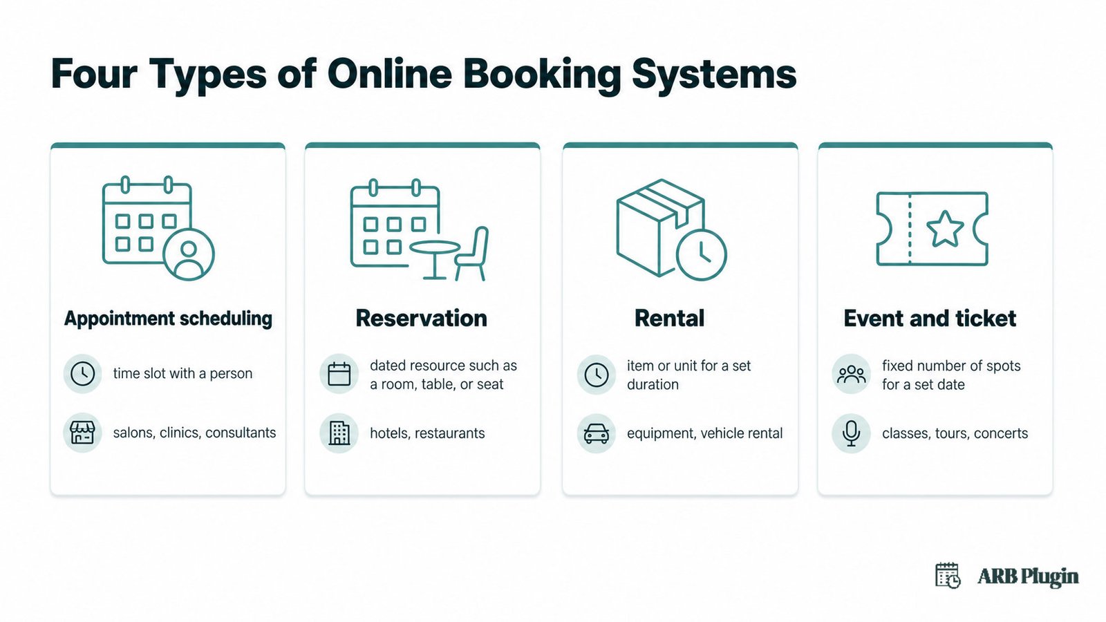 Four types of online booking systems compared: appointment, reservation, rental, and event or ticket booking
