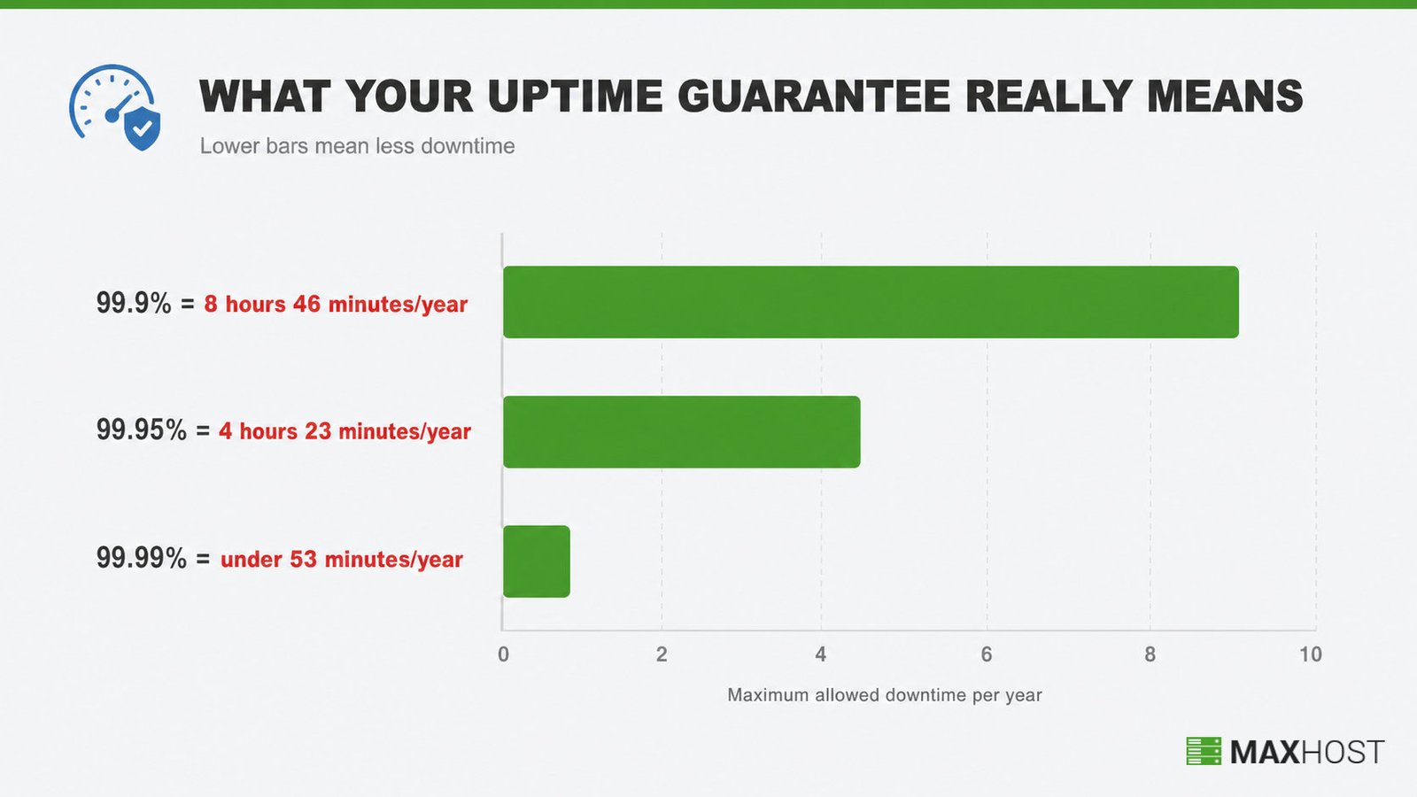 How uptime guarantees translate to yearly downtime: 99.9% allows 8h 46m, 99.99% under 53 minutes
