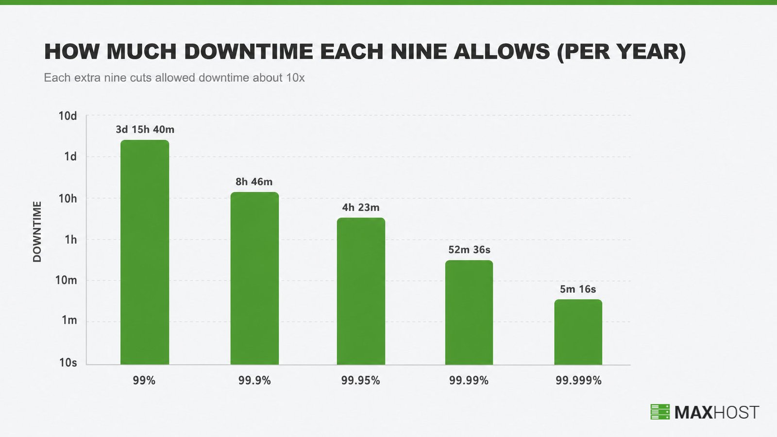 Bar chart of yearly downtime shrinking about tenfold per added nine, from 3 days at 99% to 5 minutes at 99.999%