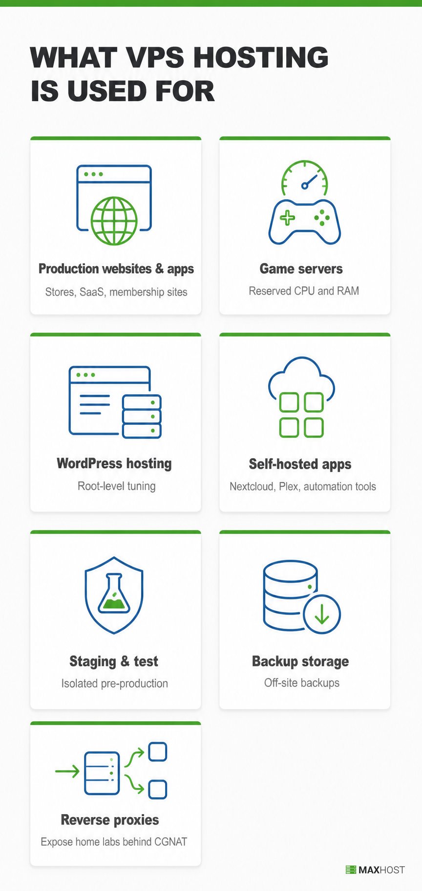 Common VPS hosting uses: production sites, game servers, WordPress, self-hosted apps, staging, backups, and reverse proxies