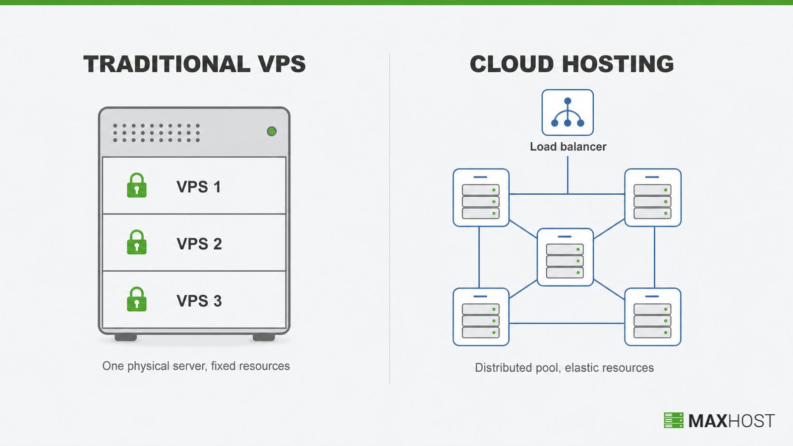 Traditional VPS on one physical server versus cloud hosting spread across a distributed pool of many servers