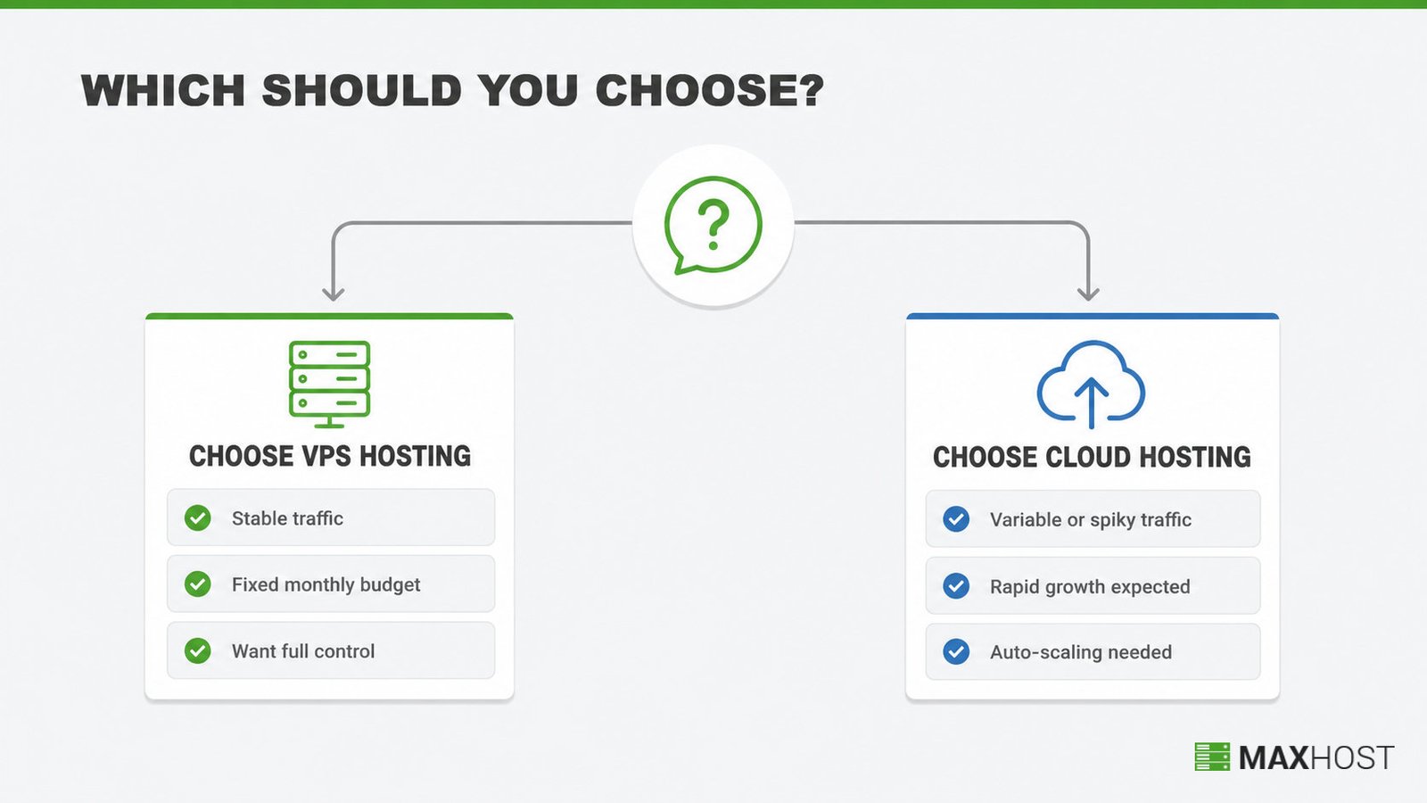 Decision diagram: pick VPS for stable traffic and fixed budgets, cloud hosting for variable traffic and growth