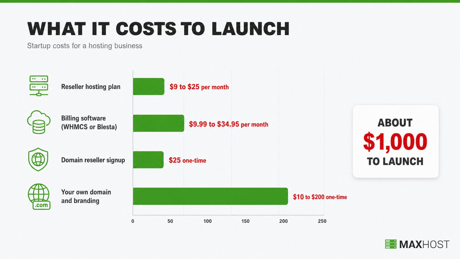 Startup cost breakdown for a reseller web hosting business, totaling about $1,000 to launch