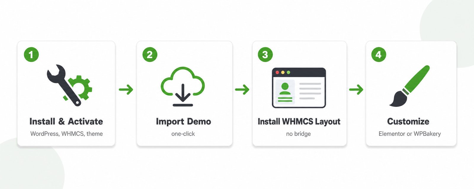 Four-step flow to set up WHMCS billing: install, import a demo, install the matching layout, then customize