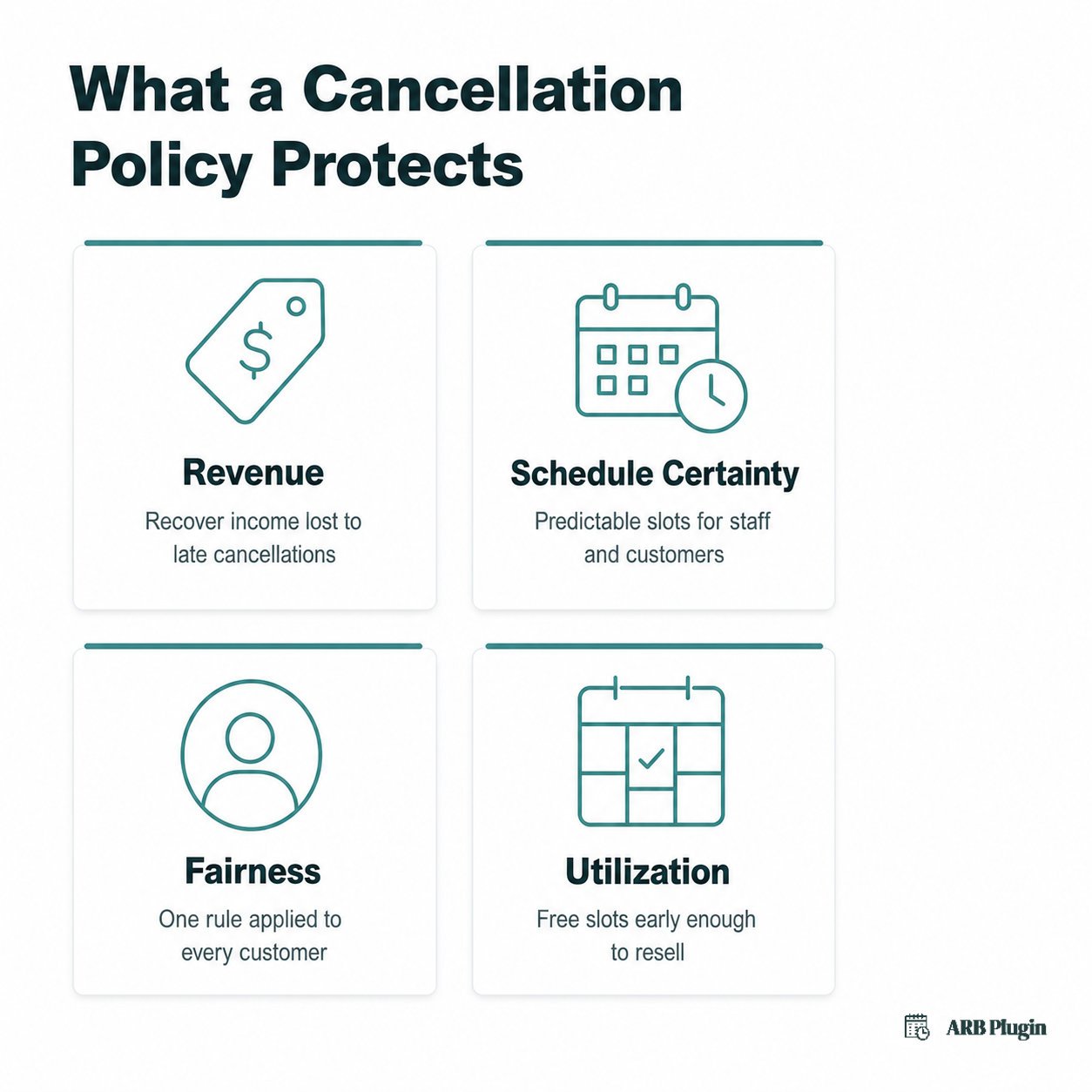 Four things a cancellation policy protects: revenue, schedule certainty, fairness, and slot utilization