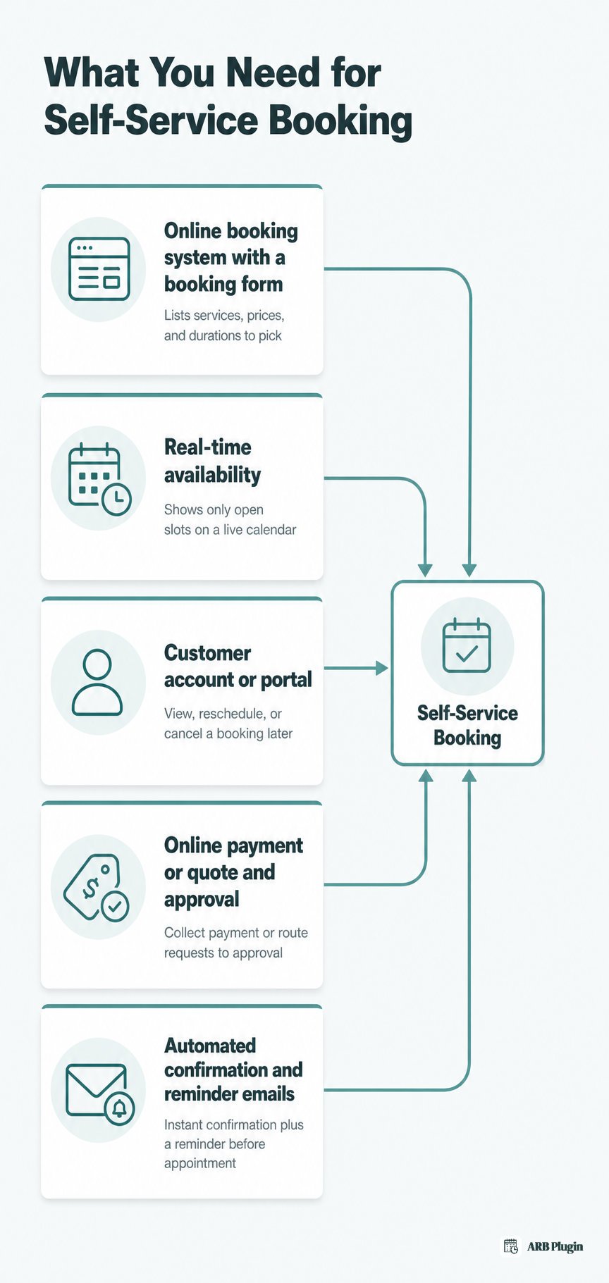 The five parts required for true self-service booking, working together