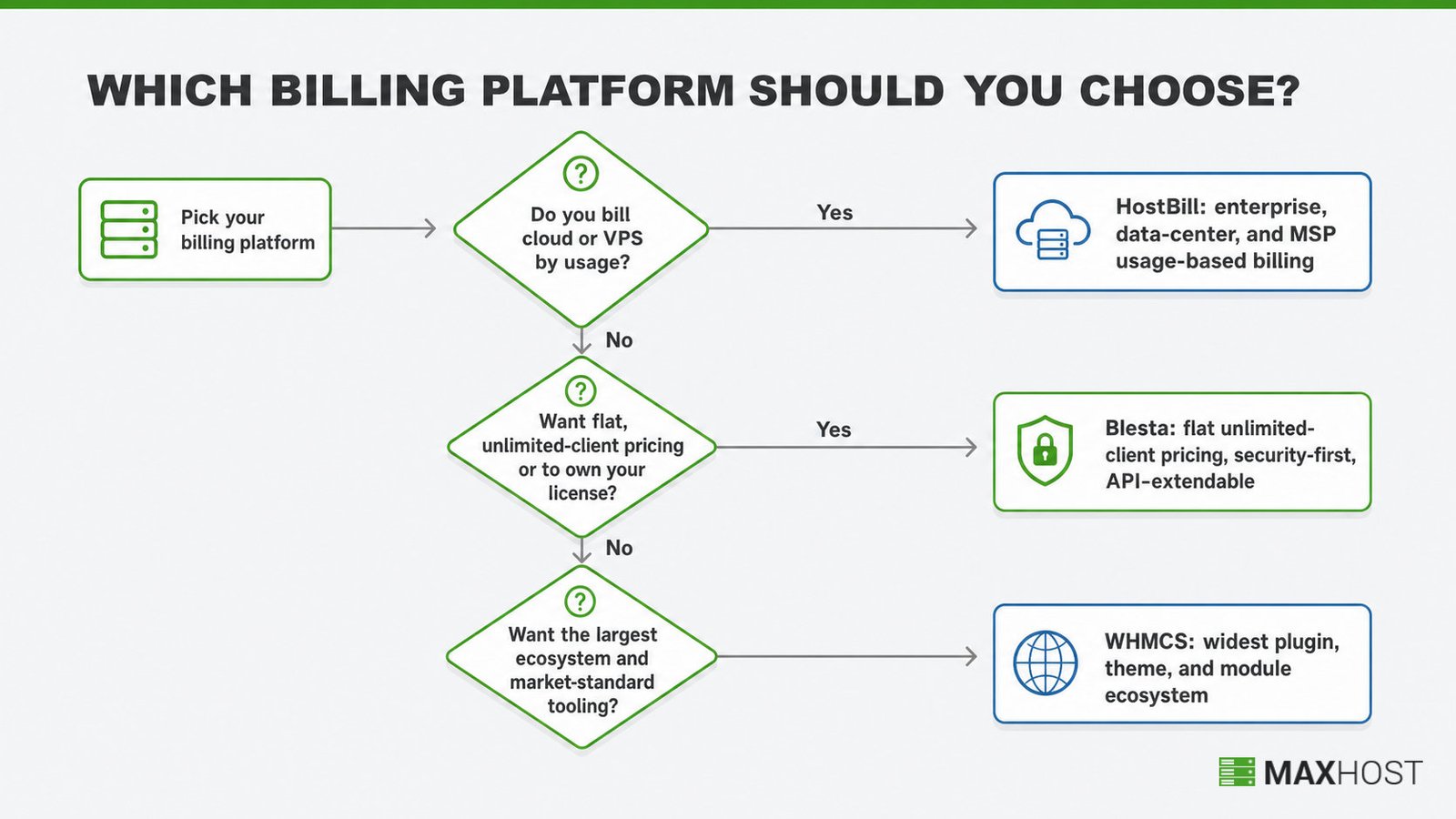 Decision diagram routing you to WHMCS, Blesta, or HostBill by pay model, client count, and cloud billing needs