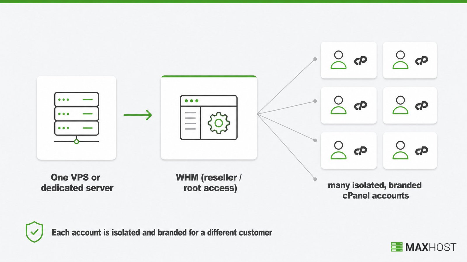 How a reseller uses WHM to split one VPS into many isolated, branded cPanel accounts for customers
