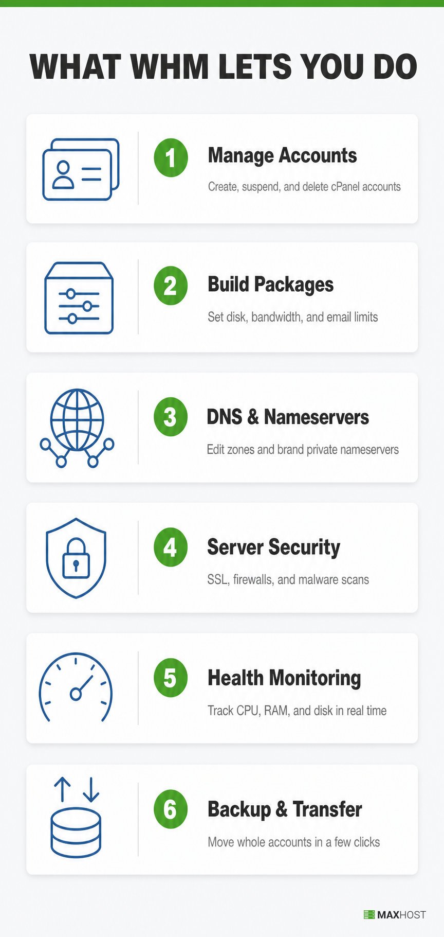 The six core tasks a WHM console handles: accounts, packages, DNS, security, monitoring, and backups