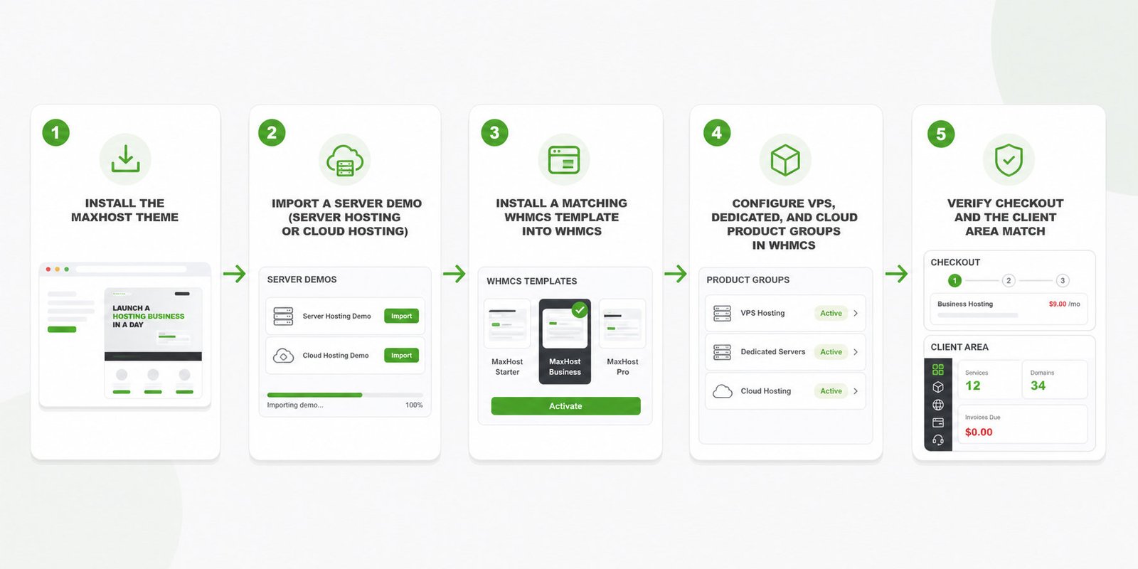 Five-step flow to set up WHMCS billing: install theme, import demo, add template, configure, verify
