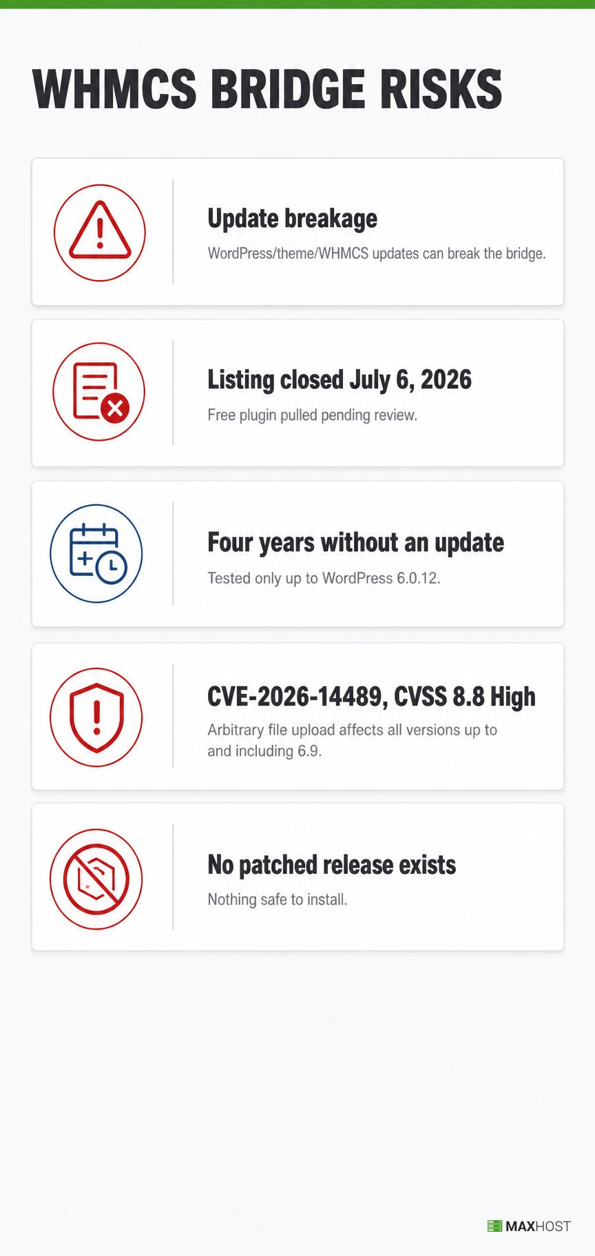 WHMCS Bridge risks: update breakage, a closed listing, an unpatched CVE, and stale version testing