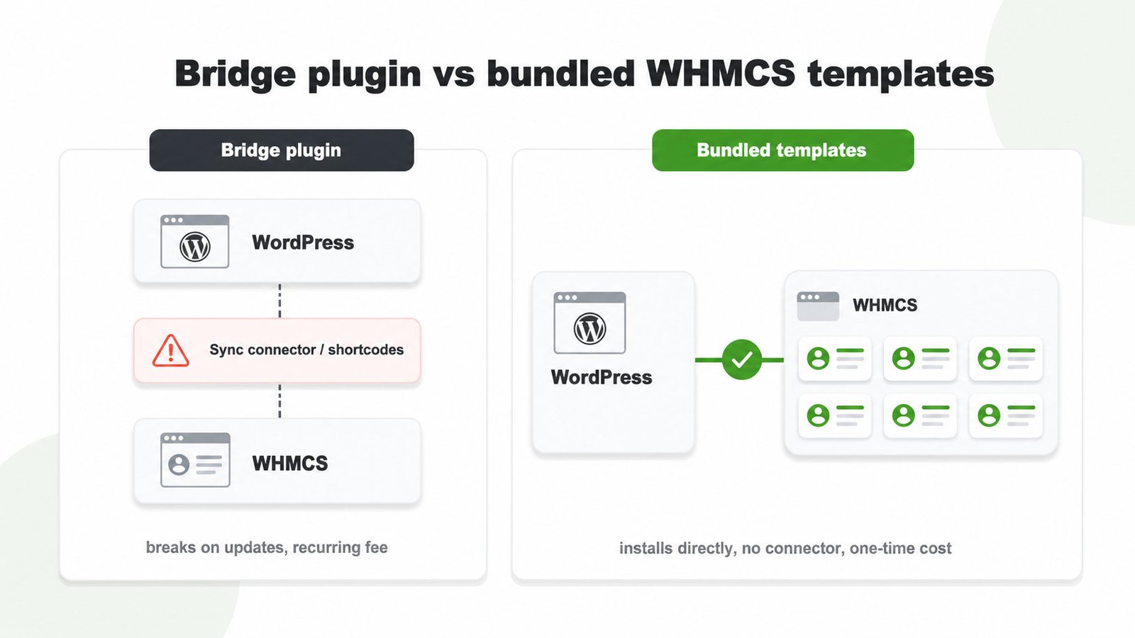 Diagram comparing a fragile WHMCS bridge plugin against bundled templates installed directly into WHMCS