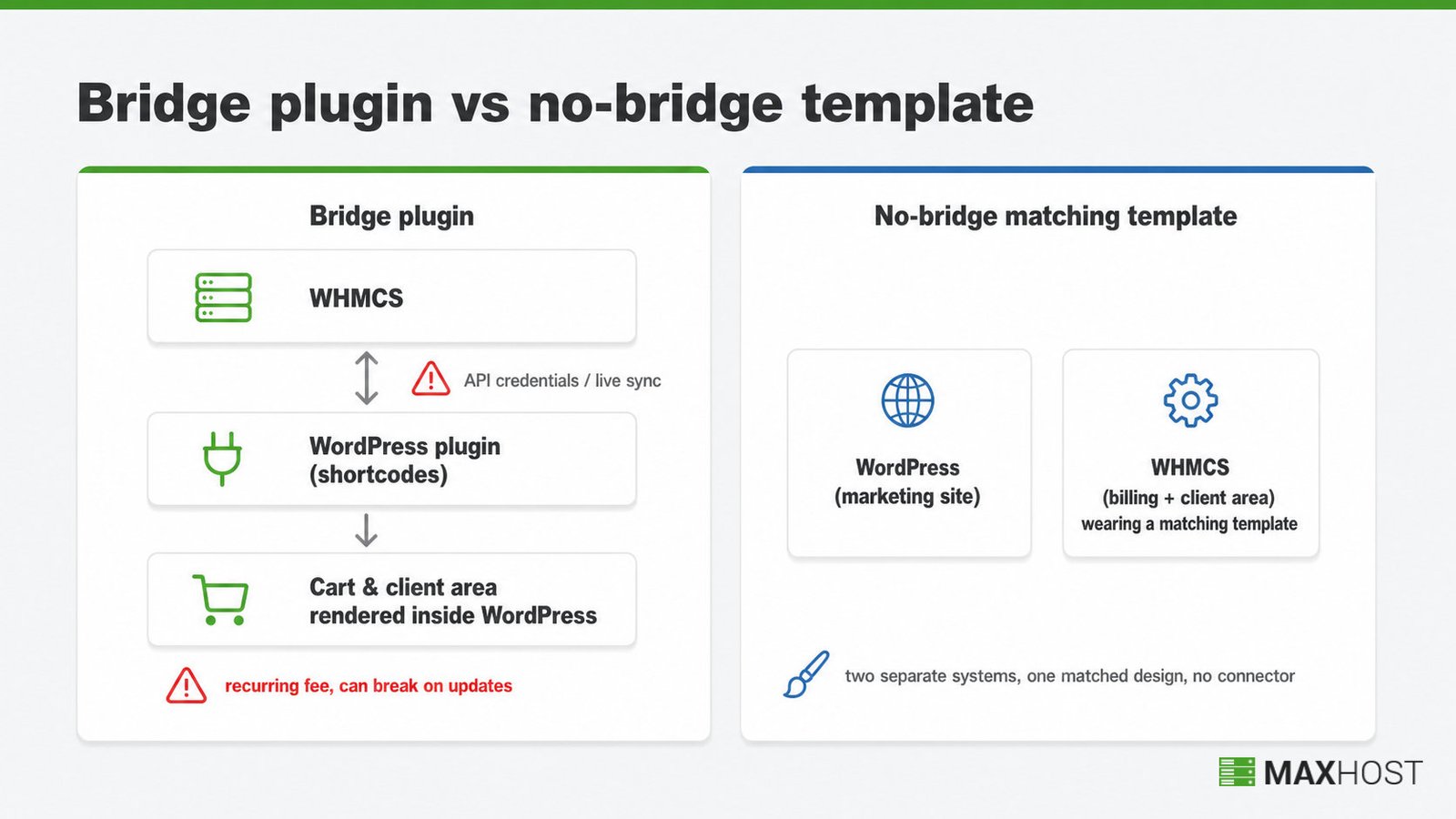 Diagram contrasting a Bridge plugin's live API sync with the no-bridge method that skins WHMCS using a matching template