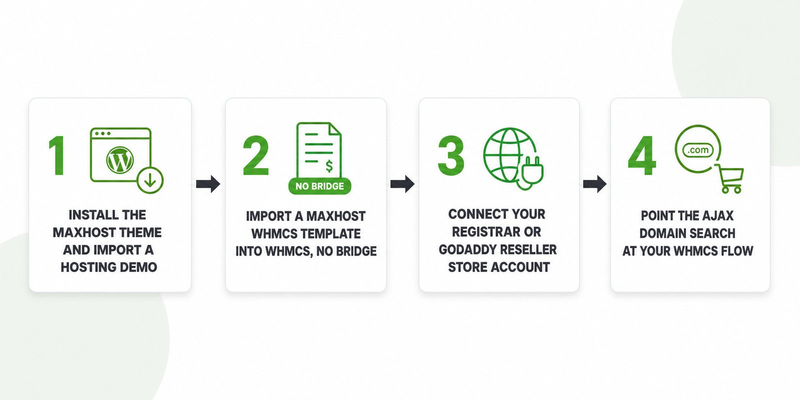 Four steps to wire WHMCS billing: install the theme, import a WHMCS template, connect a registrar, point domain search