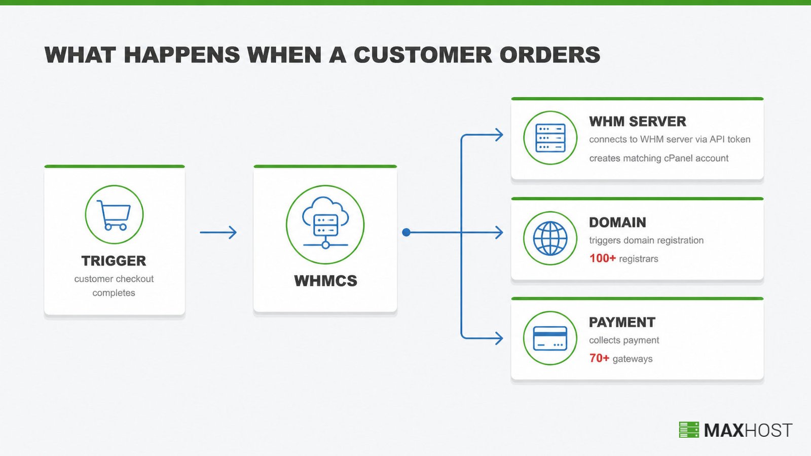WHMCS automation flow: checkout triggers cPanel account creation, domain registration, and payment collection