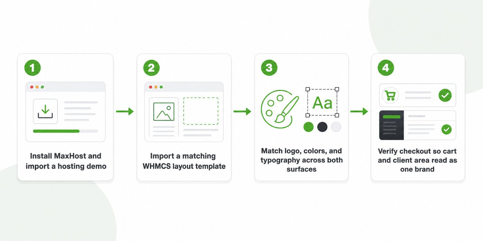 Four-step flow to set up MaxHost WHMCS reseller billing: install, import layout, brand, verify checkout