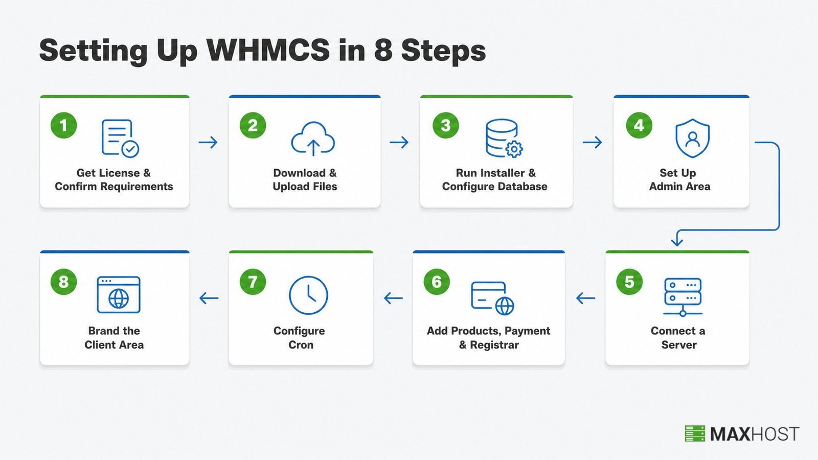 Eight-step WHMCS setup flow: license, install, admin, server, products, cron, and client-area branding