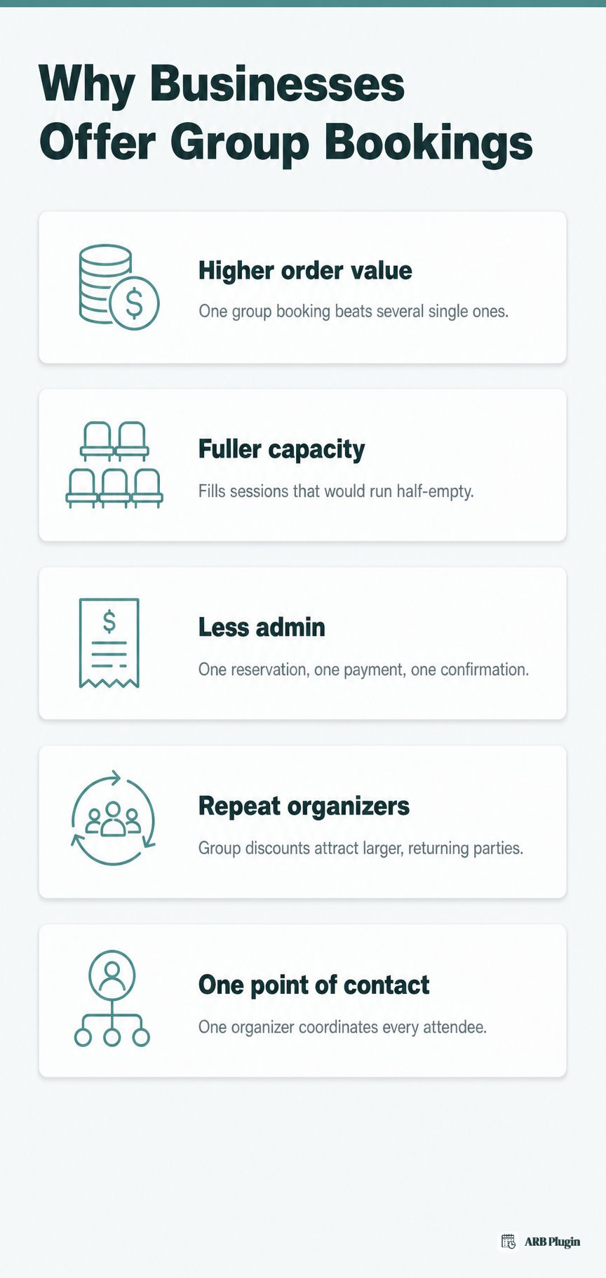 Five reasons businesses offer group bookings: higher order value, fuller capacity, less admin, repeat organizers, one point of contact