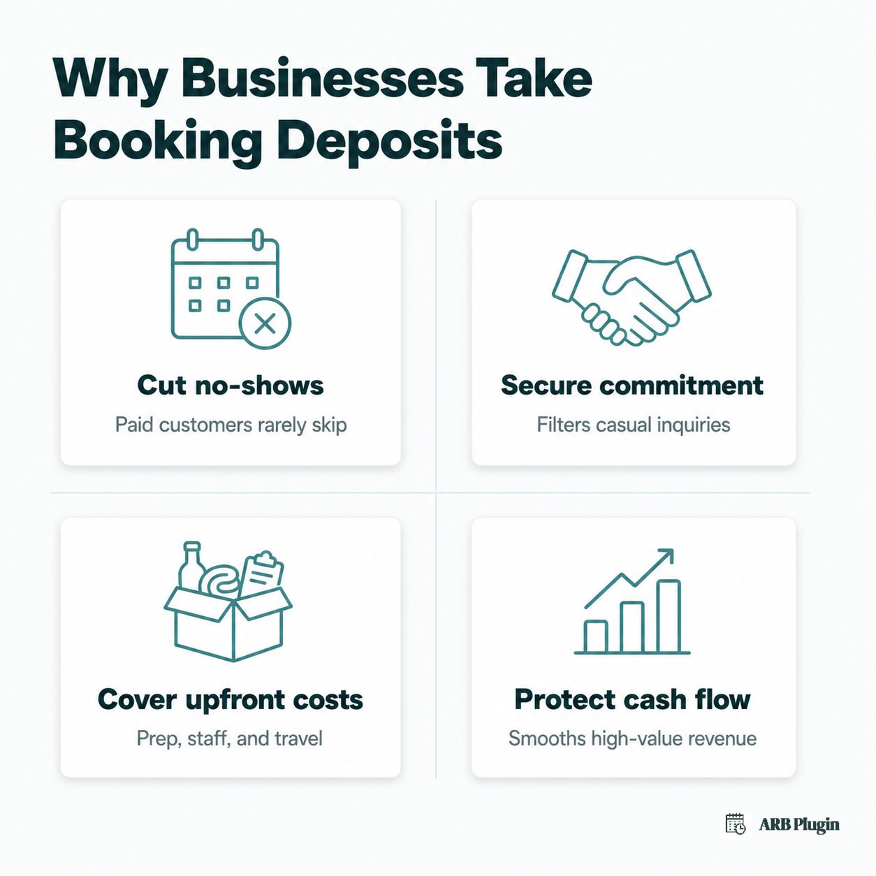 Four reasons businesses take booking deposits: cut no-shows, secure commitment, cover upfront costs, protect cash flow