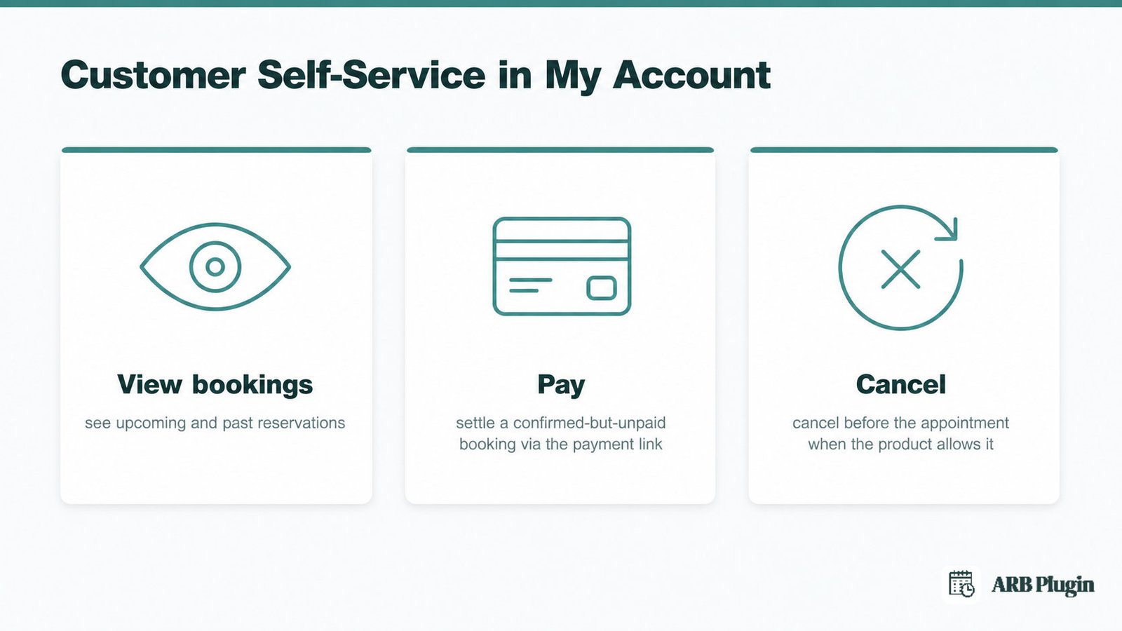 Three customer self-service actions in WooCommerce My Account: view bookings, pay, and cancel a reservation