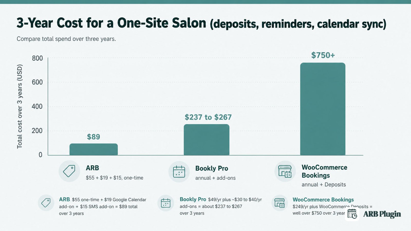 Three-year cost comparison for a one-site salon: ARB $89 one-time versus Bookly Pro and WooCommerce Bookings