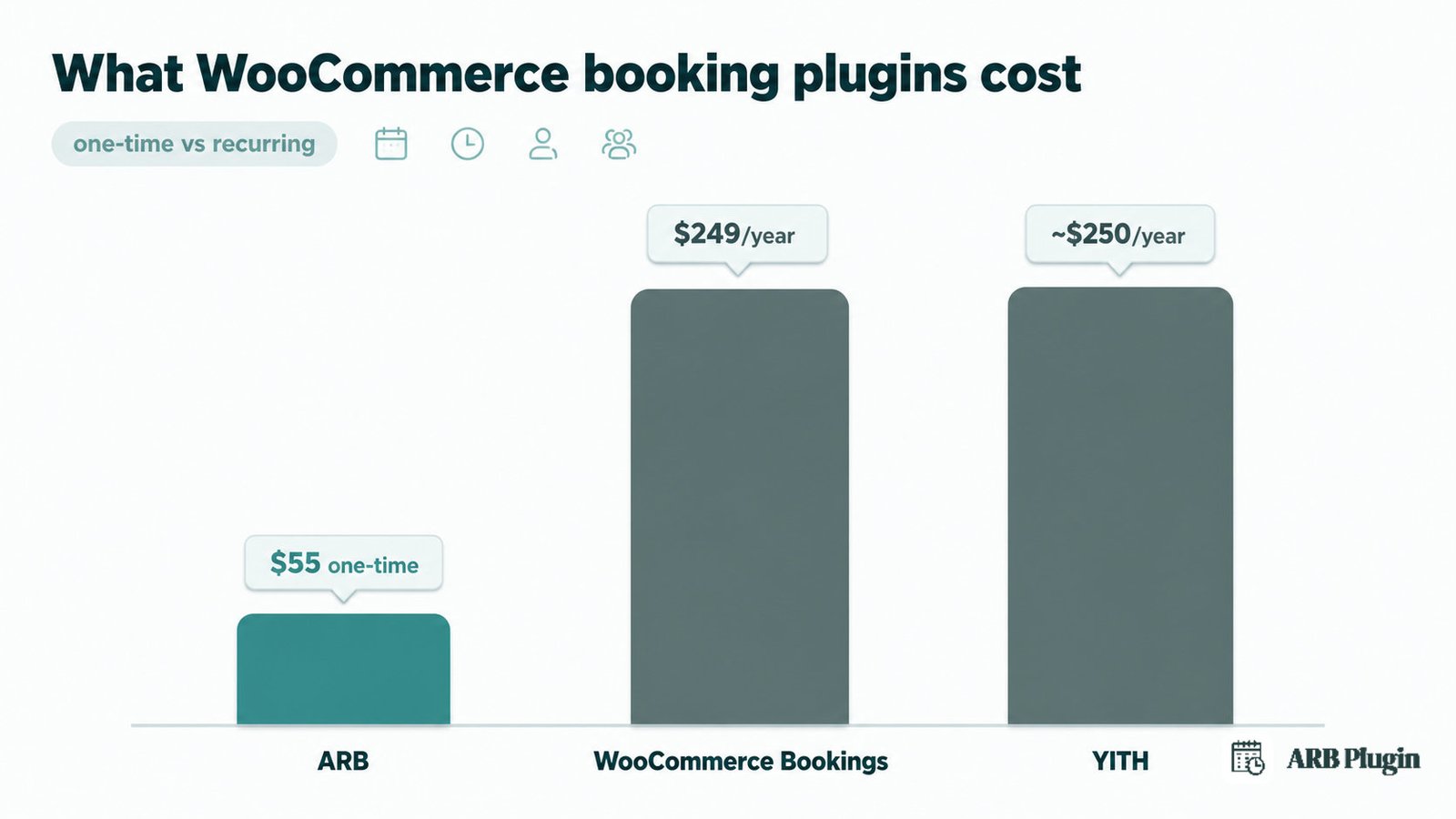 WordPress booking plugin cost: ARB one-time $55 versus WooCommerce Bookings and YITH yearly fees