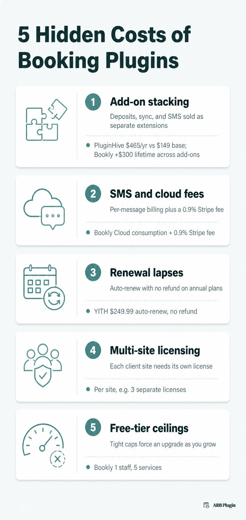The five hidden costs of WordPress booking plugins: add-on stacking, SMS fees, renewals, multi-site, free-tier caps