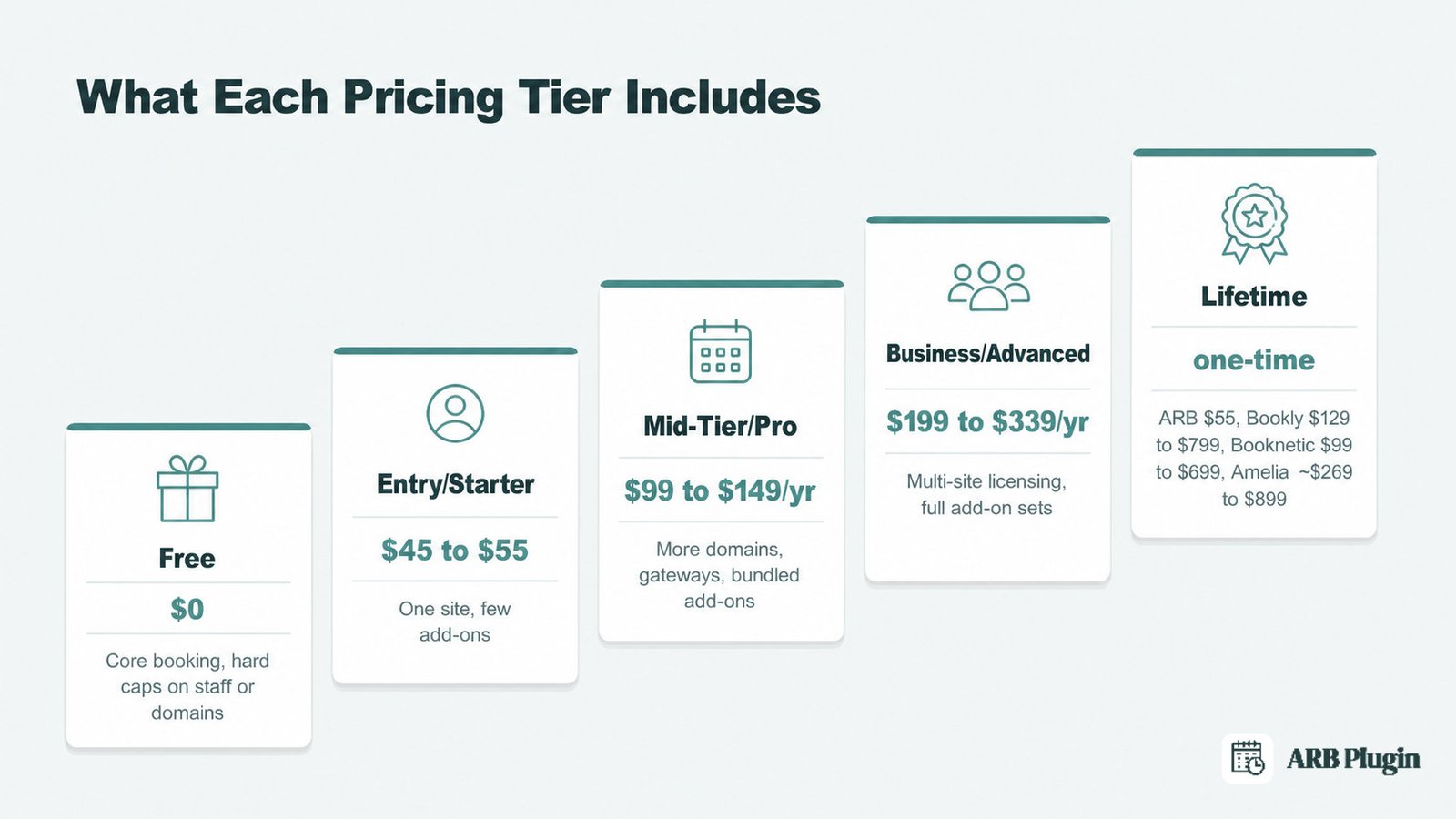 WordPress booking plugin pricing tiers, from free plans up to unlimited-domain business plans