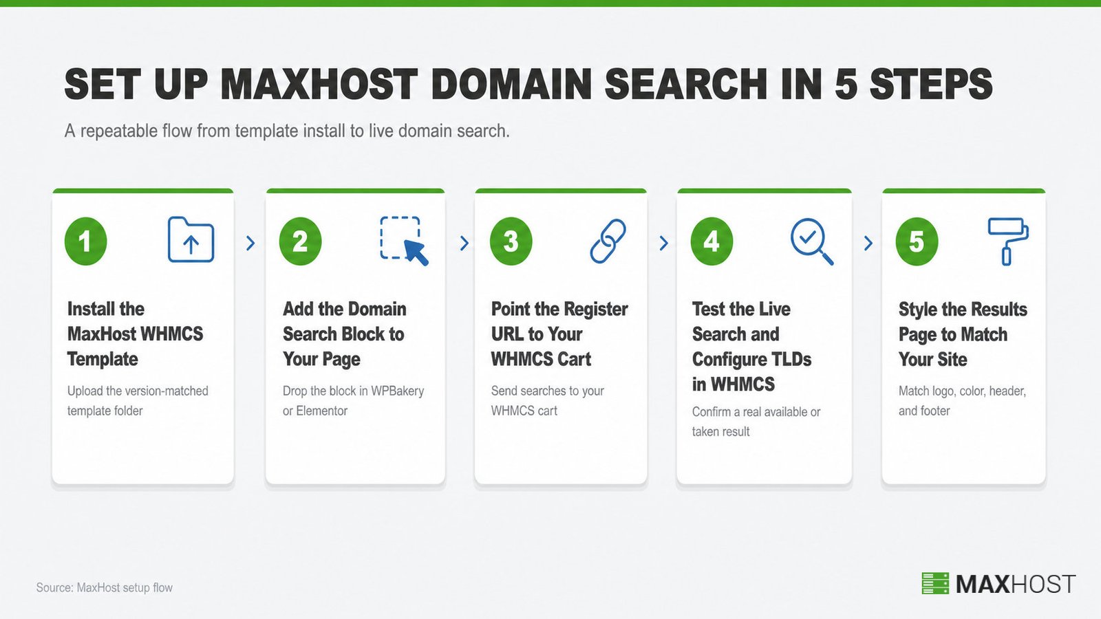 Five-step flow to set up MaxHost WordPress domain search: install WHMCS template, add block, set Register URL, test, style results