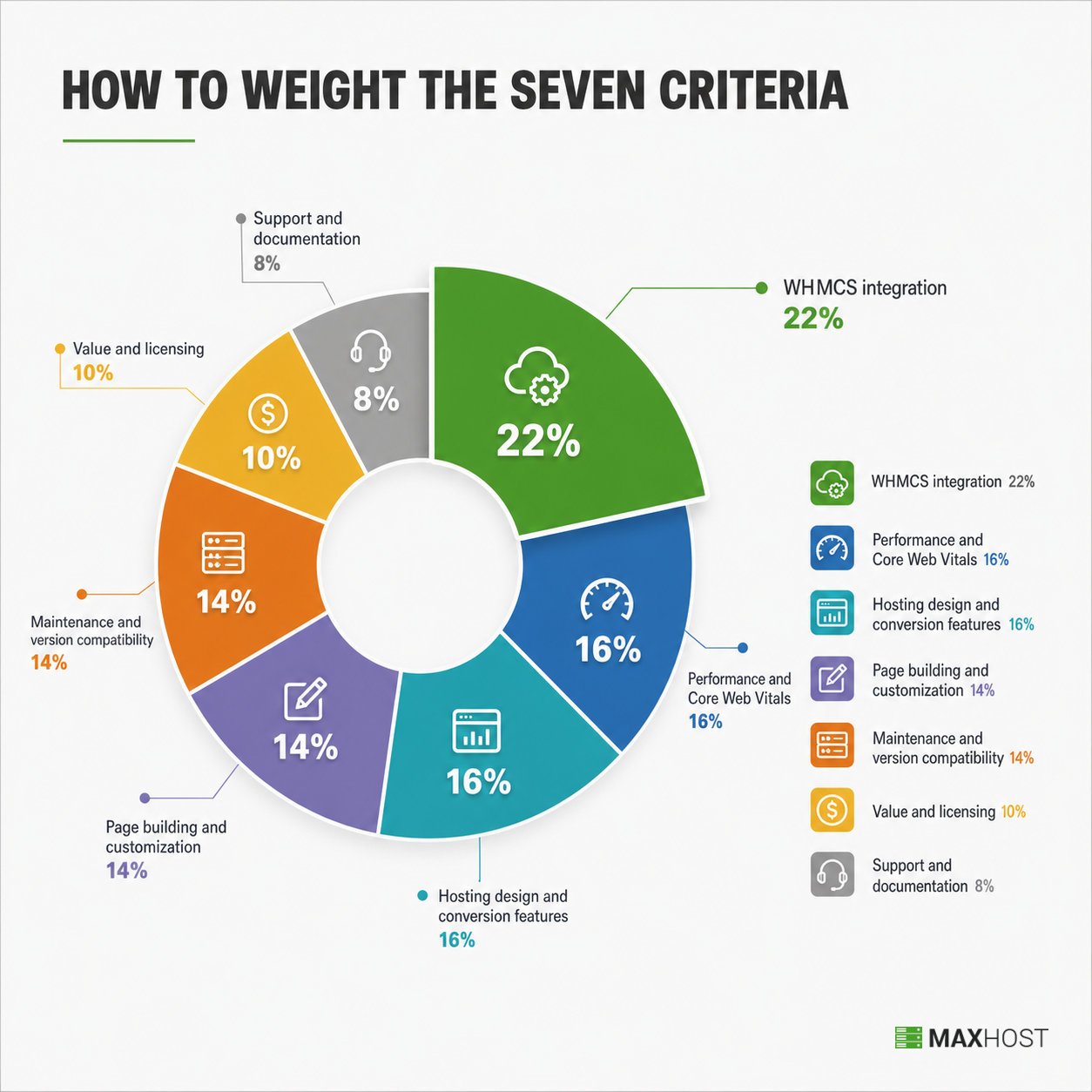 Weighted donut chart of the seven WordPress hosting theme criteria, WHMCS integration highest at 22 percent