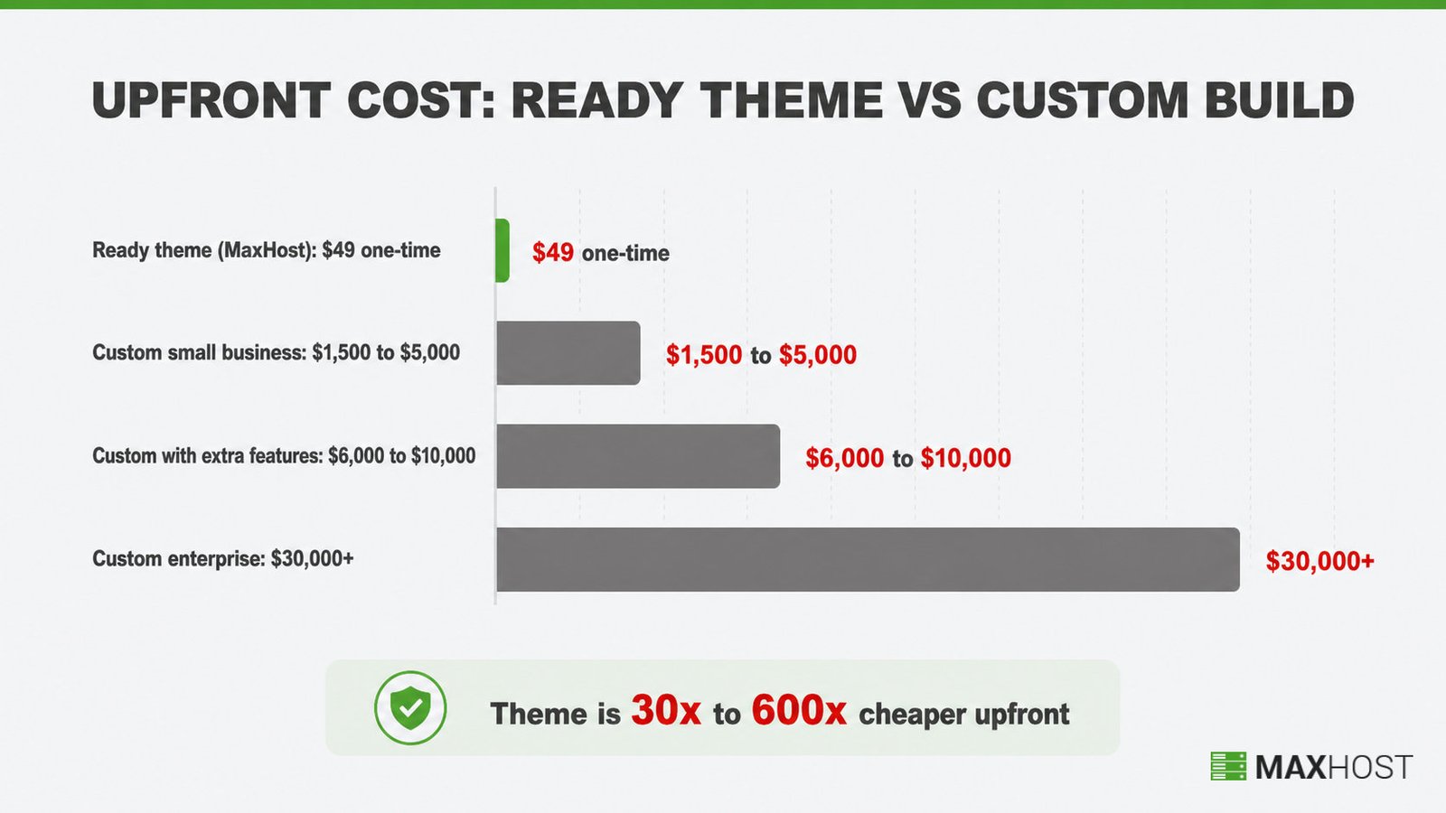 Upfront cost bars: a $49 ready theme versus custom builds from $1,500 to $30,000-plus for enterprise scope