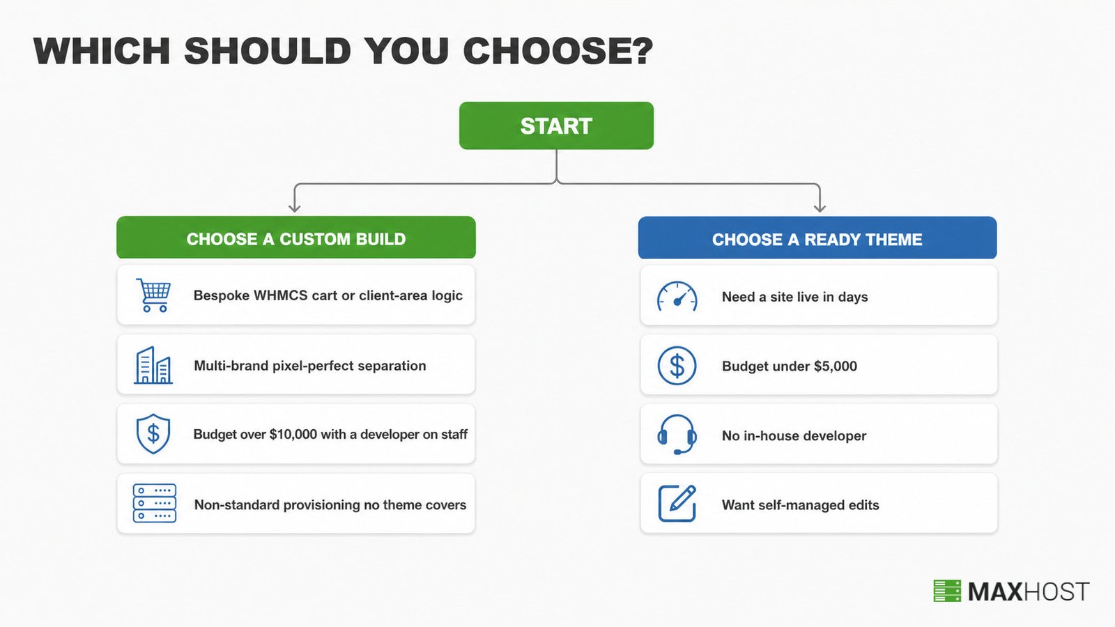 Decision guide: pick a custom build for bespoke WHMCS logic or a five-figure budget, otherwise a ready theme