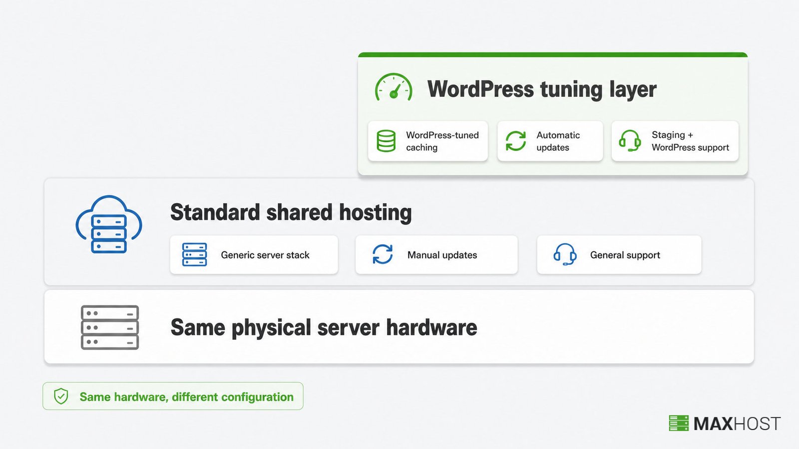 WordPress hosting shown as a WordPress-tuning layer added on top of the same shared hosting hardware