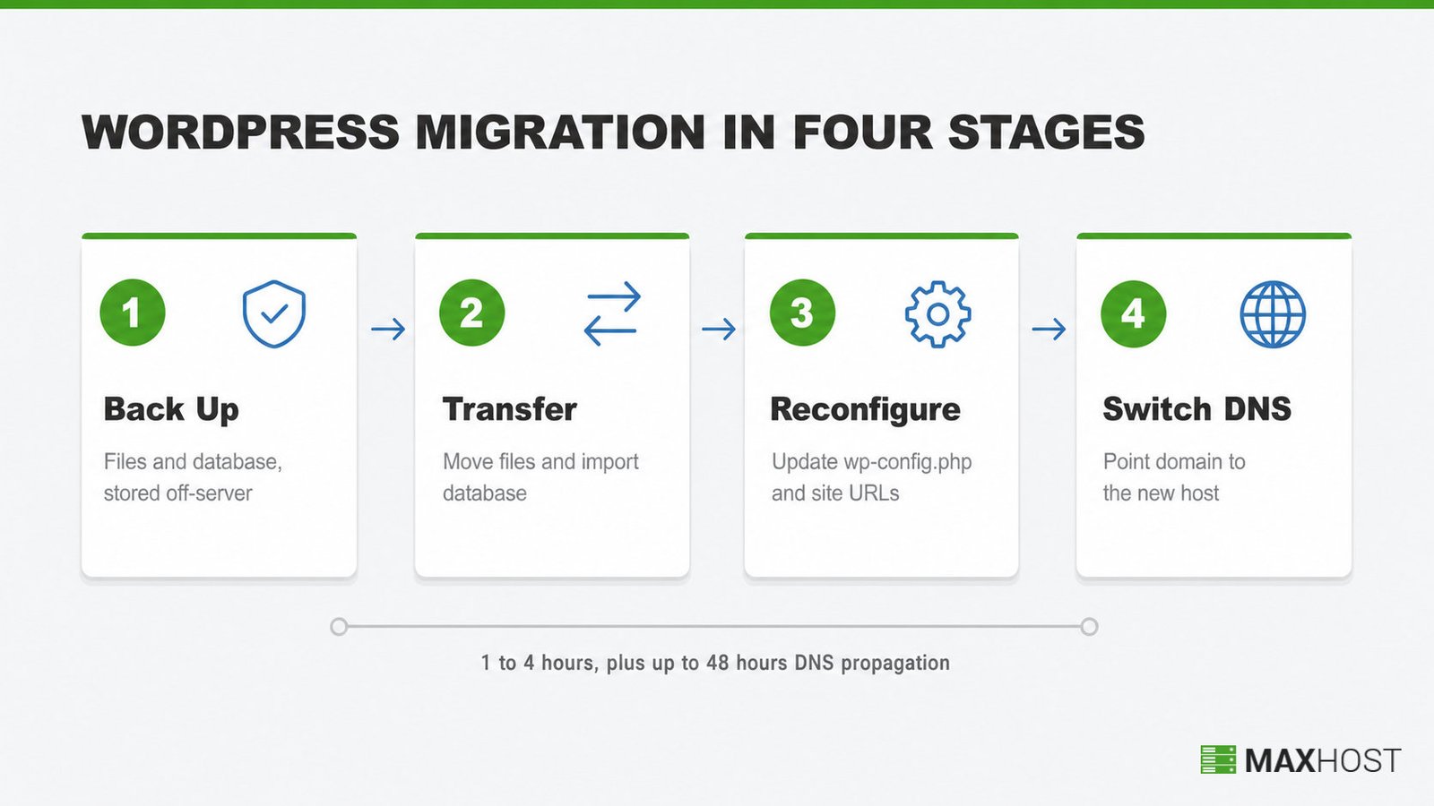 Four-stage WordPress migration flow: back up, transfer files and database, reconfigure wp-config, then switch DNS