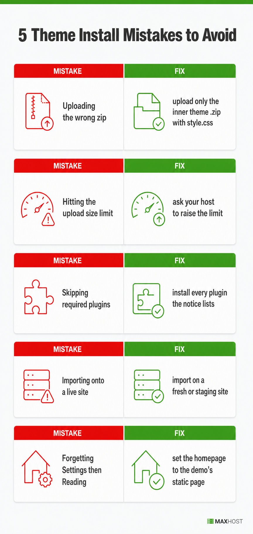Five common WordPress theme install mistakes paired with their fixes, from wrong zip uploads to skipped required plugins